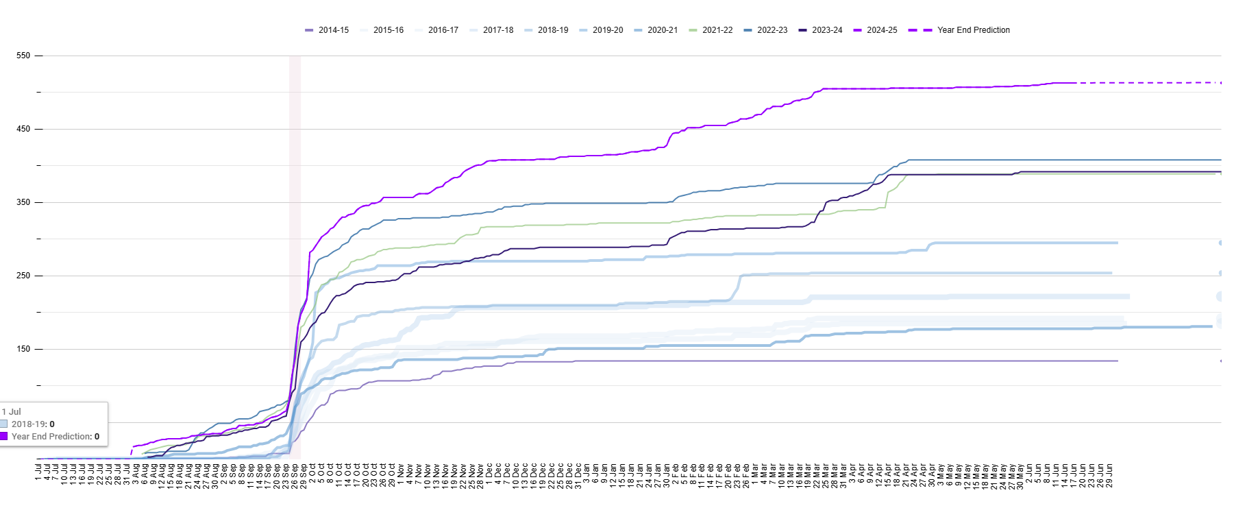 The membership graph for 2024/25 and previous years.